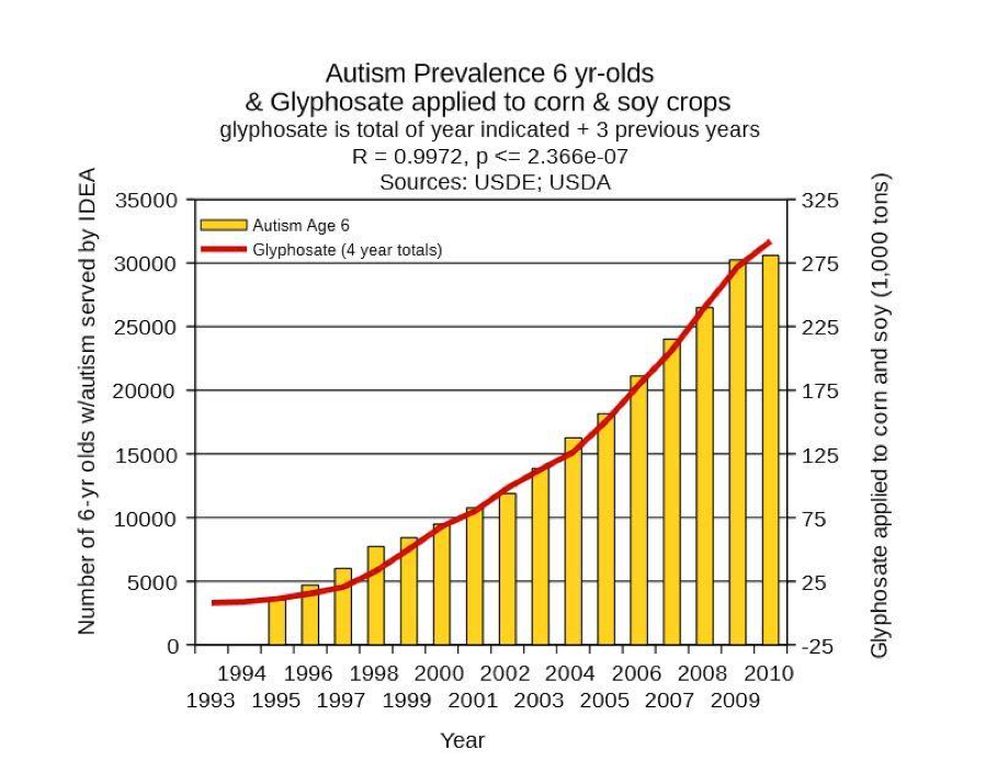 Επίδραση Glyphosate στα παιδιά.